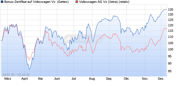 Bonus-Zertifikat auf Volkswagen Vz [Goldman Sachs . (WKN: GV1U8L) Chart