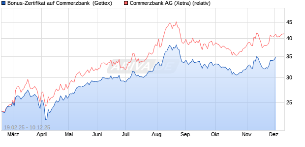 Bonus-Zertifikat auf Commerzbank [Goldman Sachs . (WKN: GV1U8W) Chart