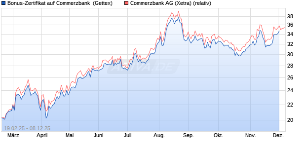 Bonus-Zertifikat auf Commerzbank [Goldman Sachs . (WKN: GV1U92) Chart
