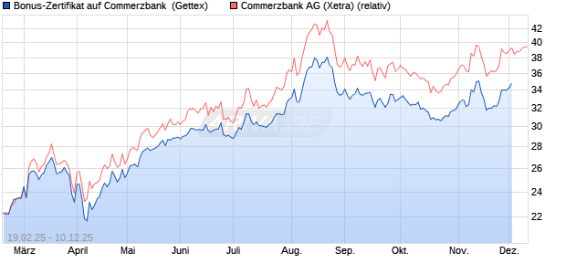 Bonus-Zertifikat auf Commerzbank [Goldman Sachs . (WKN: GV1U9F) Chart