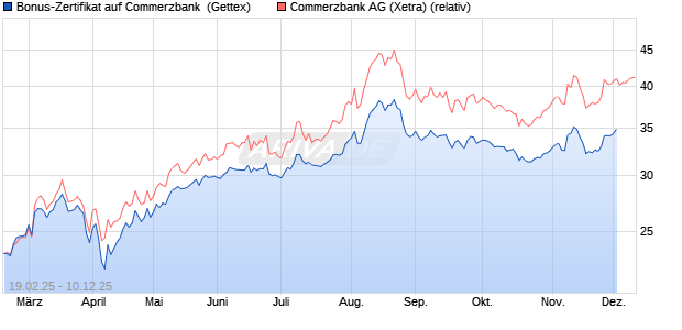 Bonus-Zertifikat auf Commerzbank [Goldman Sachs . (WKN: GV1U9K) Chart