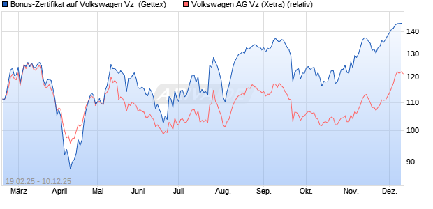 Bonus-Zertifikat auf Volkswagen Vz [Goldman Sachs . (WKN: GV1UA7) Chart