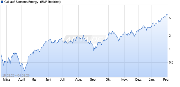 Call auf Siemens Energy [BNP Paribas Emissions- u. (WKN: PL7Z13) Chart
