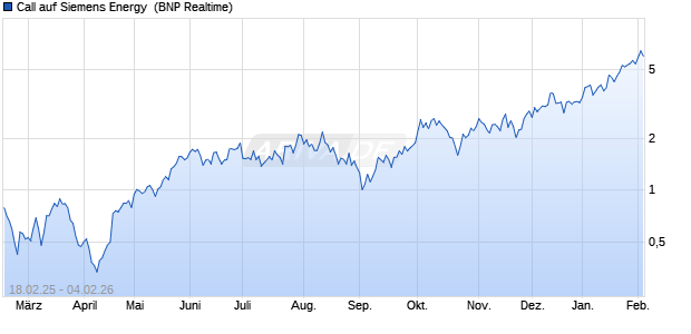 Call auf Siemens Energy [BNP Paribas Emissions- u. (WKN: PL7Z14) Chart