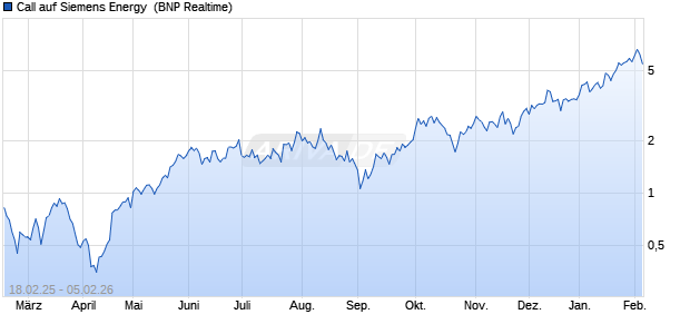 Call auf Siemens Energy [BNP Paribas Emissions- u. (WKN: PL7Z15) Chart