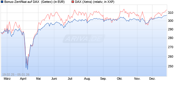 Bonus-Zertifikat auf DAX [Goldman Sachs Bank Euro. (WKN: GV1U2A) Chart