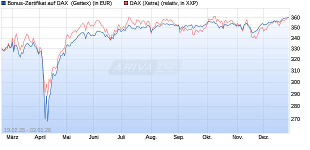 Bonus-Zertifikat auf DAX [Goldman Sachs Bank Euro. (WKN: GV1U40) Chart