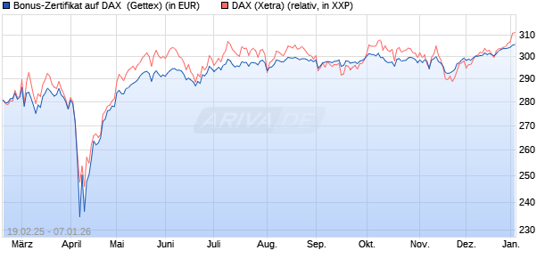 Bonus-Zertifikat auf DAX [Goldman Sachs Bank Euro. (WKN: GV1U5P) Chart