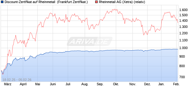Discount-Zertifikat auf Rheinmetall [DZ BANK AG] (WKN: DY4UMC) Chart
