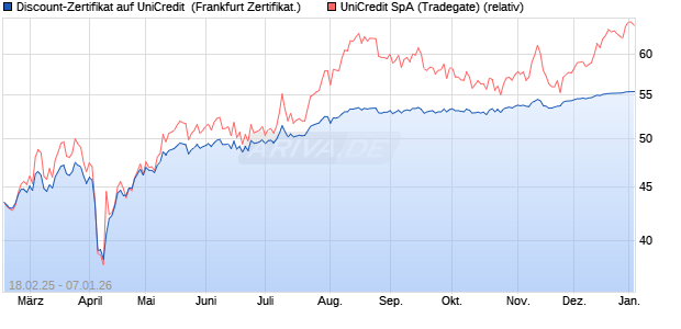 Discount-Zertifikat auf UniCredit [DZ BANK AG] (WKN: DY4UNM) Chart