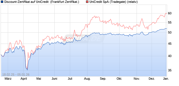 Discount-Zertifikat auf UniCredit [DZ BANK AG] (WKN: DY4UNP) Chart
