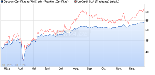 Discount-Zertifikat auf UniCredit [DZ BANK AG] (WKN: DY4UNN) Chart