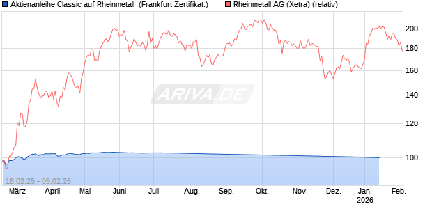 Aktienanleihe Classic auf Rheinmetall [Soci&eacute;t&eacute; G&eacute;n&eacute;rale Effekten GmbH] Chart