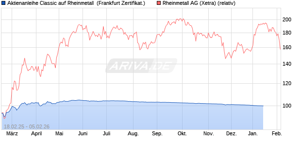 Aktienanleihe Classic auf Rheinmetall [Soci&eacute;t&eacute; G&eacute;n&eacute;. (WKN: SX1HEY) Chart