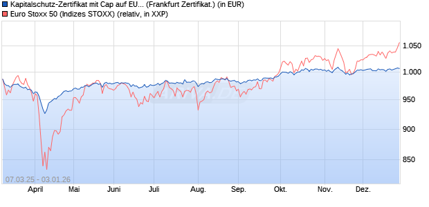 Kapitalschutz-Zertifikat mit Cap auf EURO STOXX 50 [. (WKN: VG43NK) Chart