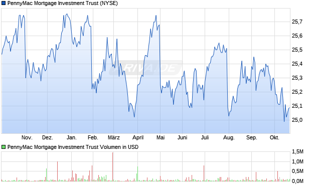 PennyMac Mortgage Investment Trust Aktie Chart