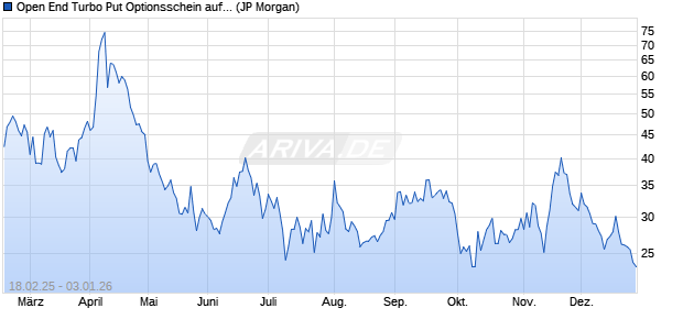 Open End Turbo Put Optionsschein auf DAX [J.P. Mor. (WKN: JF5EXZ) Chart