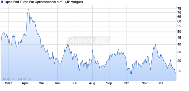 Open End Turbo Put Optionsschein auf DAX [J.P. Mor. (WKN: JF5EY5) Chart