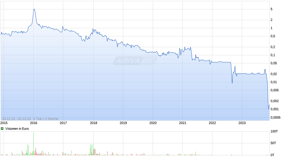 Fritz Nols Chart