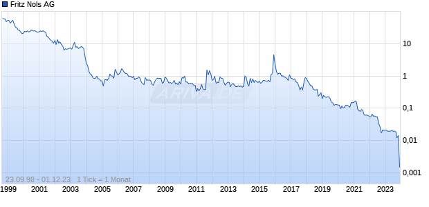 Fritz Nols AG Chart