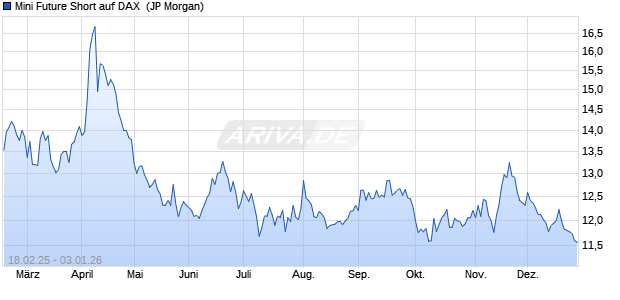 Mini Future Short auf DAX [J.P. Morgan Structured Pro. (WKN: JF5N4Y) Chart