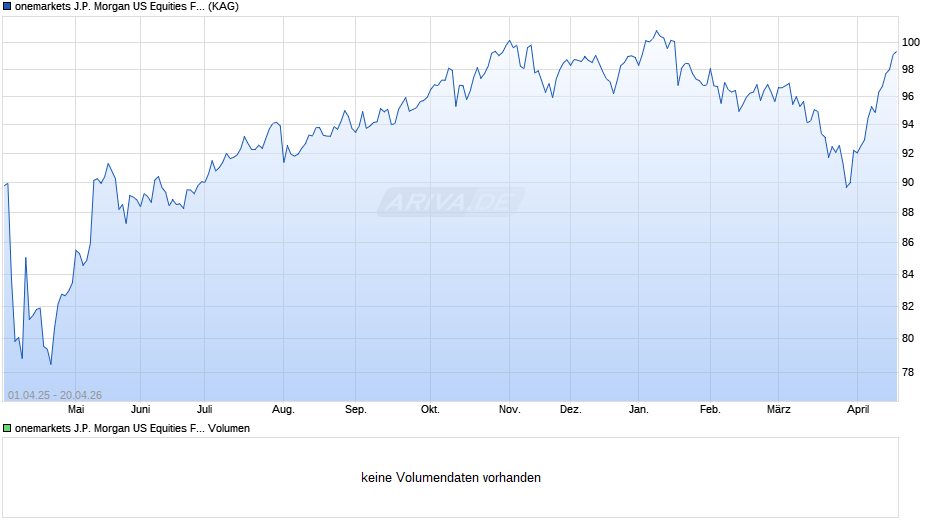 onemarkets J.P. Morgan US Equities Fund E Chart