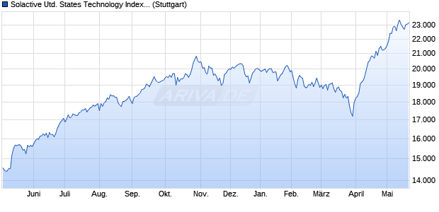 Solactive United States Technology Index NTR Chart