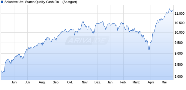 Solactive United States Quality Cash Flow Index PR Chart