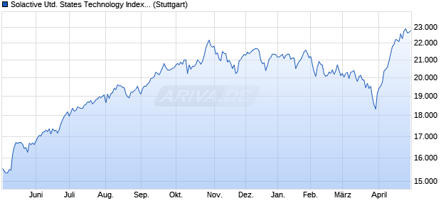 Solactive United States Technology Index TR Chart