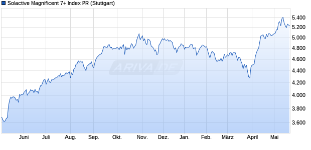 Solactive Magnificent 7+ Index PR Chart