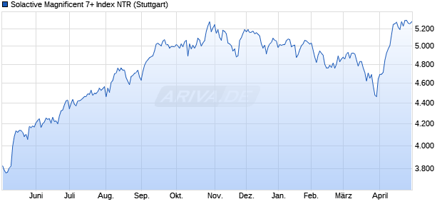 Solactive Magnificent 7+ Index NTR Chart