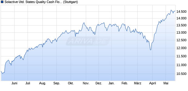 Solactive United States Quality Cash Flow Index NTR Chart