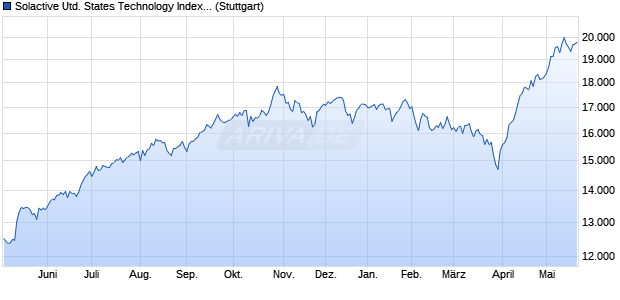 Solactive United States Technology Index PR Chart