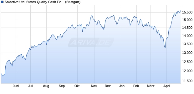 Solactive United States Quality Cash Flow Index TR Chart