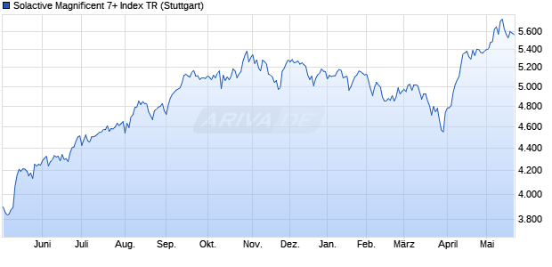 Solactive Magnificent 7+ Index TR Chart