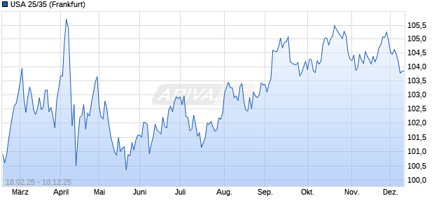 USA 25/35 (WKN A4D60V, ISIN US91282CMM00) Chart