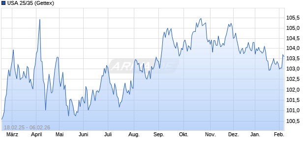 USA 25/35 (WKN A4D60V, ISIN US91282CMM00) Chart
