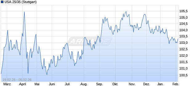 USA 25/35 (WKN A4D60V, ISIN US91282CMM00) Chart