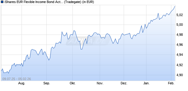 Performance des iShares EUR Flexible Income Bond Active UCITS ETF EUR Dist (WKN A40JYG, ISIN IE000NHAIBN0)