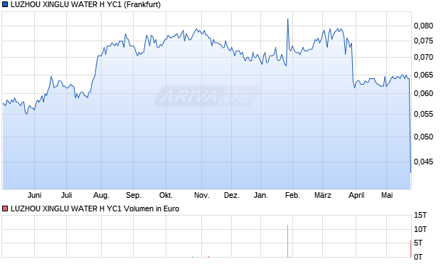 LUZHOU XINGLU WATER H YC1 Aktie Chart