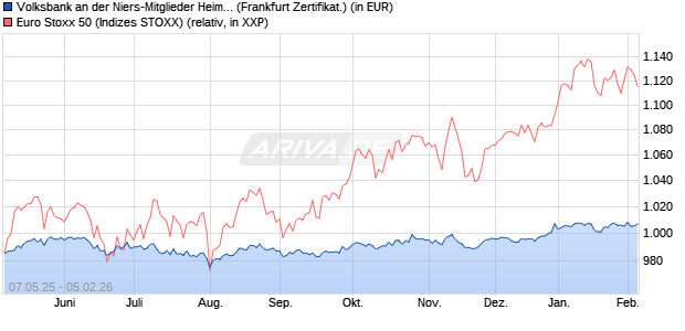 Volksbank an der Niers-Mitglieder Heimat-ZinsFix I a. (WKN: DY4CWC) Chart