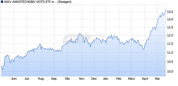 iNAV AMUSTECHGBIV UCITS ETF ind.fortl.Fondsan-w. Chart