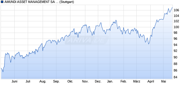 AMUNDI ASSET MANAGEMENT SA MSCI WORLD III . Chart