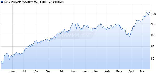 iNAV AMDAHYQGBPIV UCITS ETF ind.fortl.Fondsan-w. Chart