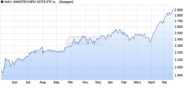 iNAV AMUSTECHJPIV UCITS ETF ind.fortl.Fondsan-w. Chart