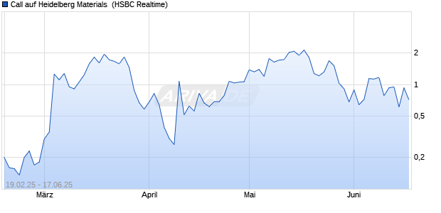 Call auf Heidelberg Materials [HSBC Trinkaus & Burkhardt GmbH] Chart