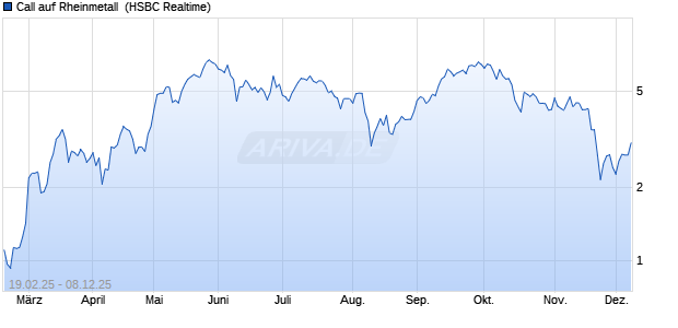 Call auf Rheinmetall [HSBC Trinkaus & Burkhardt G. (WKN: HT2USB) Chart