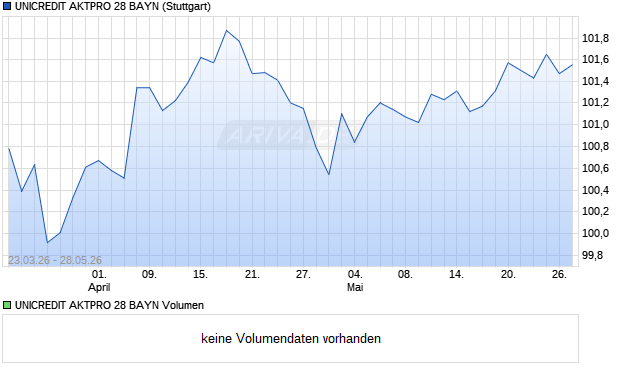 UNICREDIT AKTPRO 28 BAYN Aktie Chart