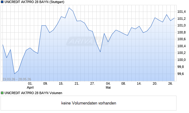 UNICREDIT AKTPRO 28 BAYN Aktie Chart