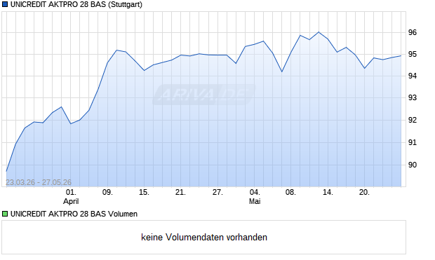 UNICREDIT AKTPRO 28 BAS Aktie Chart